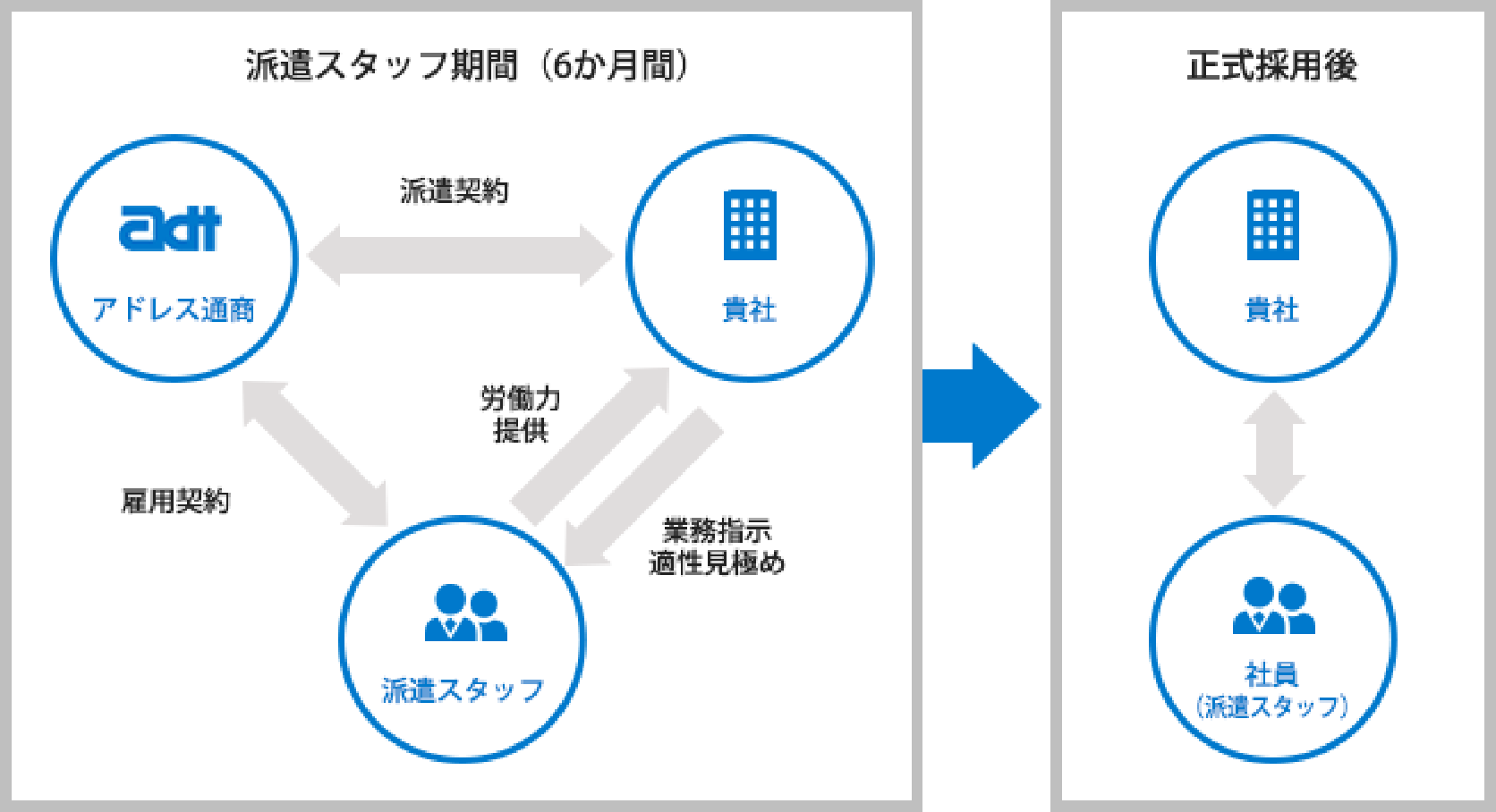 紹介予定派遣サービスの仕組み