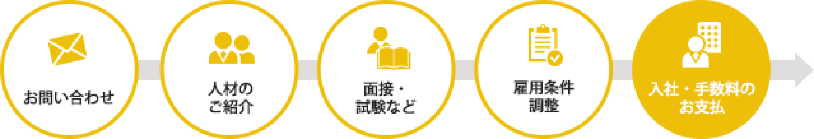 人材紹介・採用代行サービス導入の流れ